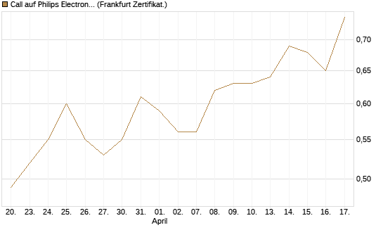 Call auf Philips Electronics [BNP Paribas Emissions- und Handelsges.] Chart