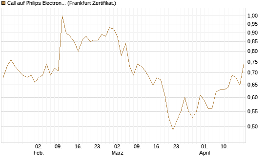 Call auf Philips Electronics [BNP Paribas Emissions- und Handelsges.] Chart
