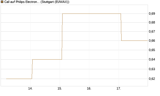 Call auf Philips Electronics [BNP Paribas Emissions- und Handelsges.] Chart