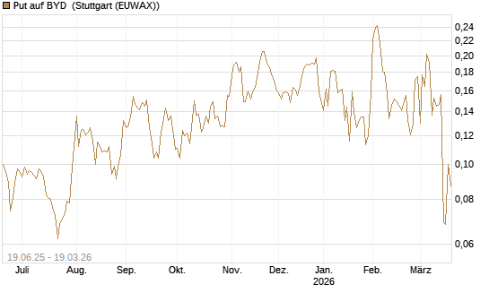 Put auf BYD [Morgan Stanley & Co. Int. plc] Chart