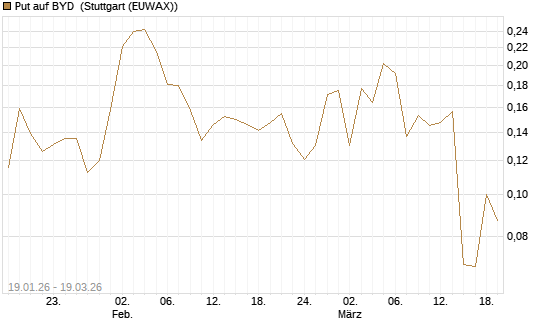 Put auf BYD [Morgan Stanley & Co. Int. plc] Chart