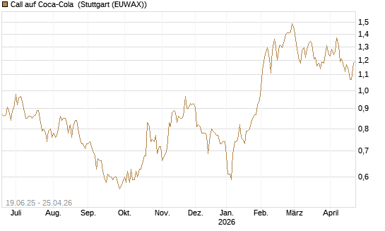Call auf Coca-Cola [Morgan Stanley & Co. Int. plc] Chart