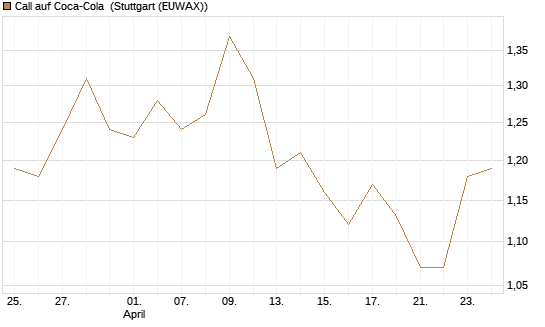 Call auf Coca-Cola [Morgan Stanley & Co. Int. plc] Chart