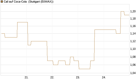 Call auf Coca-Cola [Morgan Stanley & Co. Int. plc] Chart