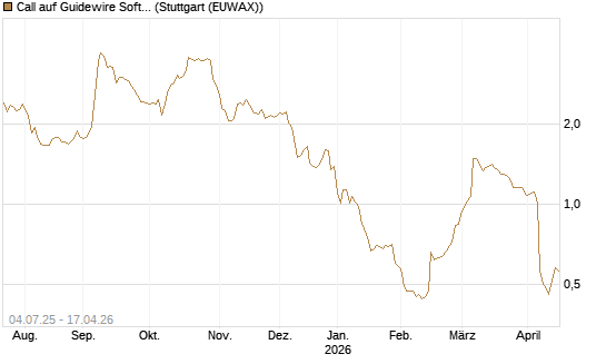 Call auf Guidewire Software [Morgan Stanley & Co. Int. plc] Chart
