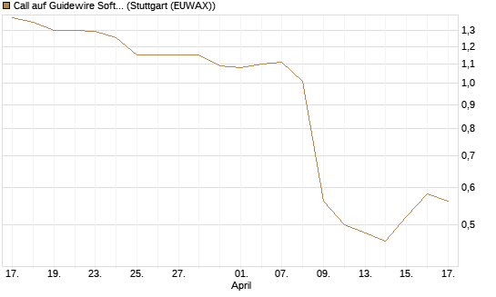 Call auf Guidewire Software [Morgan Stanley & Co. Int. plc] Chart