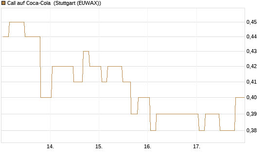 Call auf Coca-Cola [Morgan Stanley & Co. Int. plc] Chart