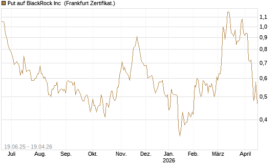 Put auf BlackRock Inc [Société Générale Effekten GmbH] Chart