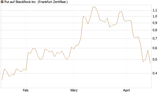 Put auf BlackRock Inc [Société Générale Effekten GmbH] Chart