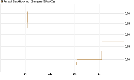 Put auf BlackRock Inc [Société Générale Effekten GmbH] Chart