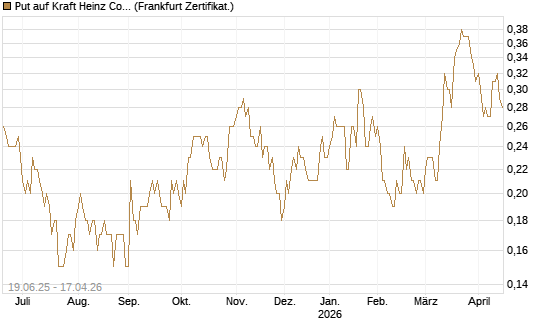 Put auf Kraft Heinz Company [Société Générale Effekten GmbH] Chart