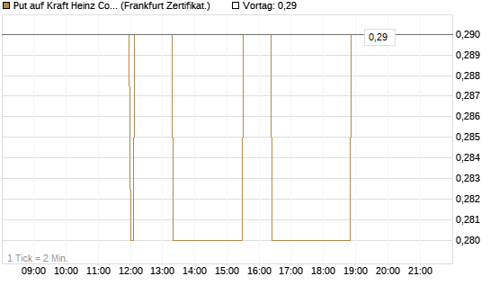 Put auf Kraft Heinz Company [Société Générale Effekten GmbH] Chart