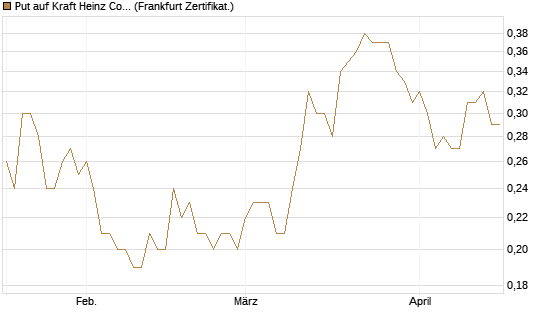 Put auf Kraft Heinz Company [Société Générale Effekten GmbH] Chart