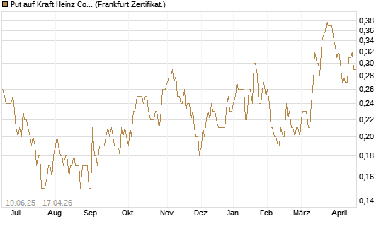 Put auf Kraft Heinz Company [Société Générale Effekten GmbH] Chart