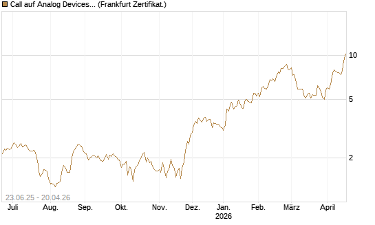 Call auf Analog Devices [Société Générale Effekten GmbH] Chart