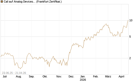 Call auf Analog Devices [Société Générale Effekten GmbH] Chart