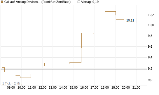 Call auf Analog Devices [Société Générale Effekten GmbH] Chart