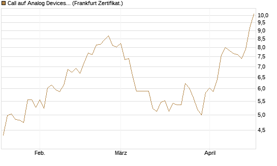 Call auf Analog Devices [Société Générale Effekten GmbH] Chart