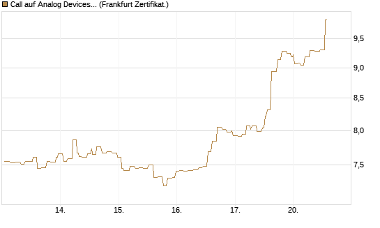 Call auf Analog Devices [Société Générale Effekten GmbH] Chart