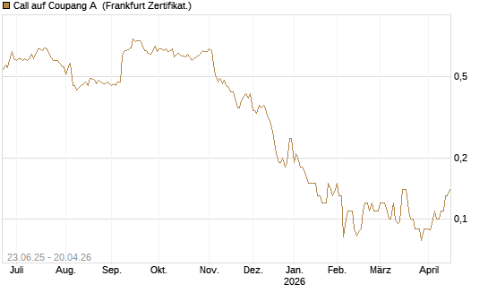Call auf Coupang A [Société Générale Effekten GmbH] Chart