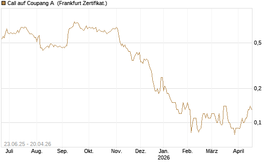 Call auf Coupang A [Société Générale Effekten GmbH] Chart