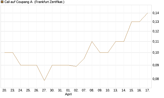 Call auf Coupang A [Société Générale Effekten GmbH] Chart