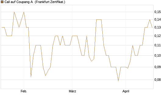 Call auf Coupang A [Société Générale Effekten GmbH] Chart