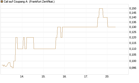 Call auf Coupang A [Société Générale Effekten GmbH] Chart