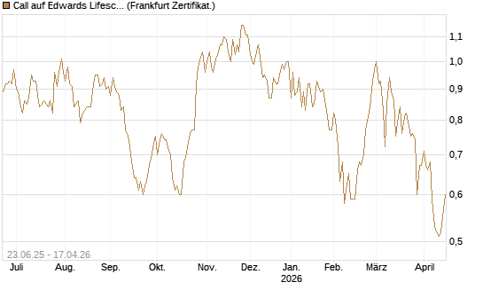 Call auf Edwards Lifesciences Corp [Société Générale Effekten GmbH] Chart