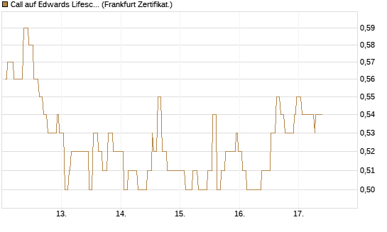 Call auf Edwards Lifesciences Corp [Société Générale Effekten GmbH] Chart