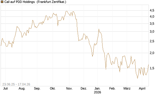 Call auf PDD Holdings [UBS AG (London)] Chart