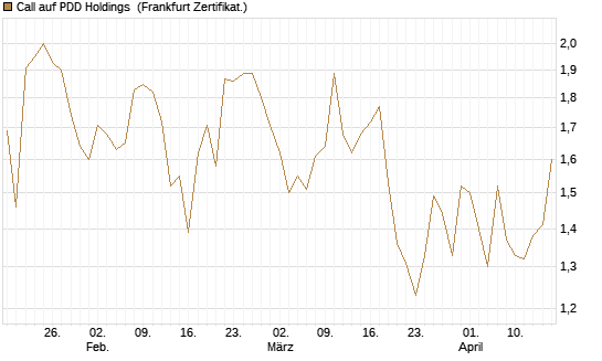 Call auf PDD Holdings [UBS AG (London)] Chart