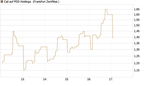 Call auf PDD Holdings [UBS AG (London)] Chart