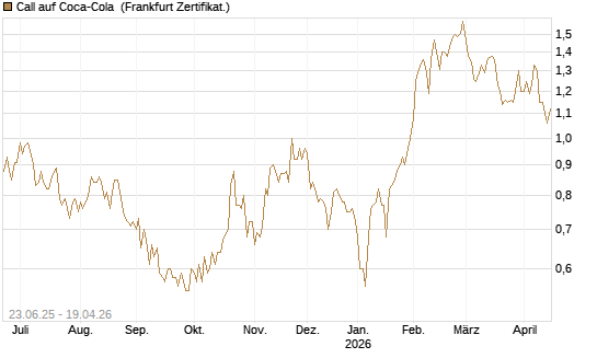 Call auf Coca-Cola [UBS AG (London)] Chart