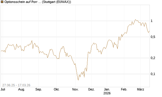 Optionsschein auf Porr St [Erste Group Bank AG] Chart