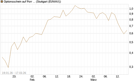 Optionsschein auf Porr St [Erste Group Bank AG] Chart