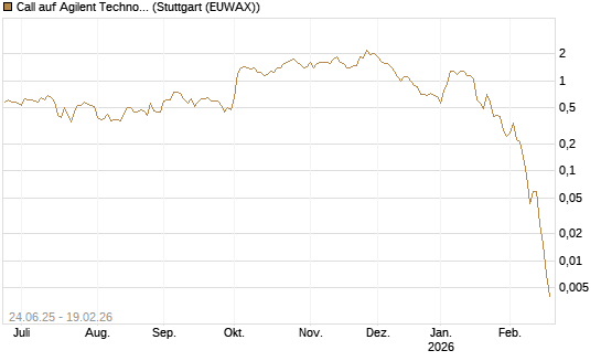 Call auf Agilent Technologies [J.P. Morgan Structured Products B.V.] Chart