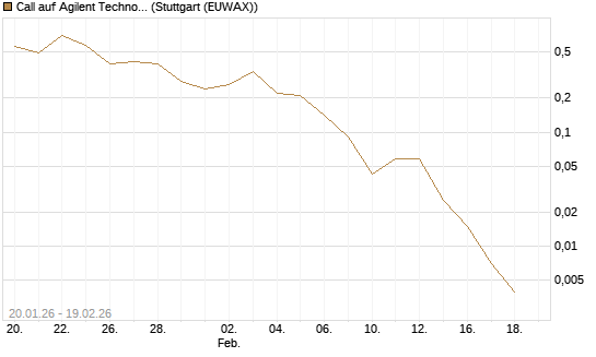 Call auf Agilent Technologies [J.P. Morgan Structured Products B.V.] Chart