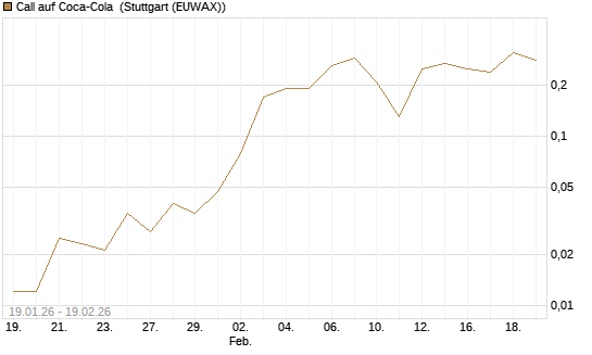 Call auf Coca-Cola [J.P. Morgan Structured Products B.V.] Chart