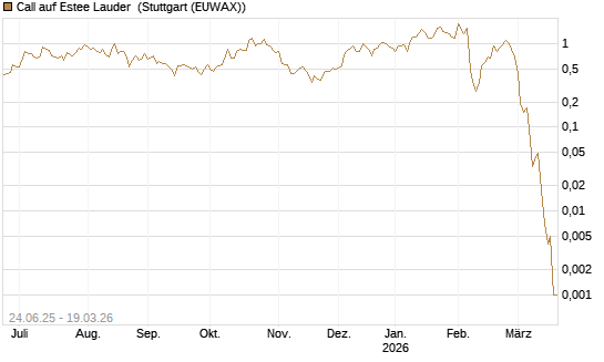 Call auf Estee Lauder [J.P. Morgan Structured Products B.V.] Chart