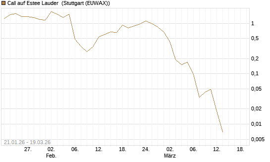 Call auf Estee Lauder [J.P. Morgan Structured Products B.V.] Chart