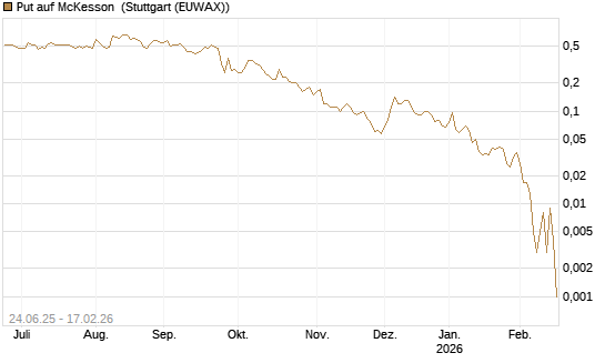Put auf McKesson [J.P. Morgan Structured Products B.V.] Chart