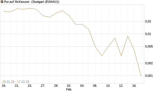 Put auf McKesson [J.P. Morgan Structured Products B.V.] Chart