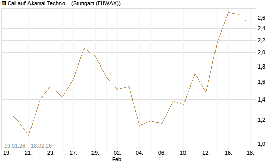 Call auf Akamai Technologies [J.P. Morgan Structured Products B.V.] Chart