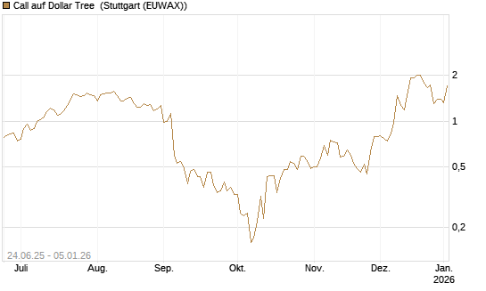 Call auf Dollar Tree [J.P. Morgan Structured Products B.V.] Chart