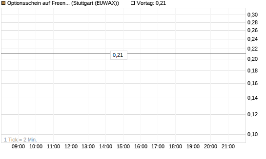 Optionsschein auf Freenet [Goldman Sachs Bank Europe SE] Chart