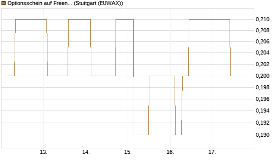 Optionsschein auf Freenet [Goldman Sachs Bank Europe SE] Chart