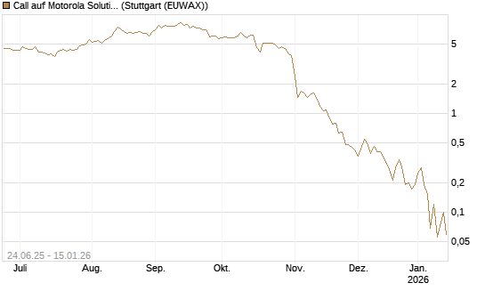 Call auf Motorola Solutions [J.P. Morgan Structured Products B.V.] Chart