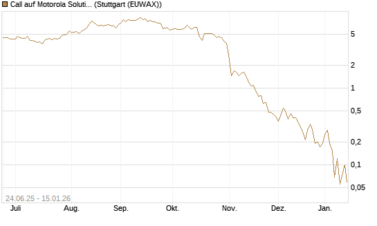 Call auf Motorola Solutions [J.P. Morgan Structured Products B.V.] Chart