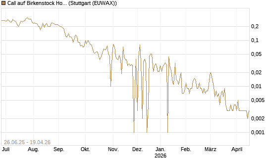 Call auf Birkenstock Holding plc [UniCredit Bank GmbH] Chart